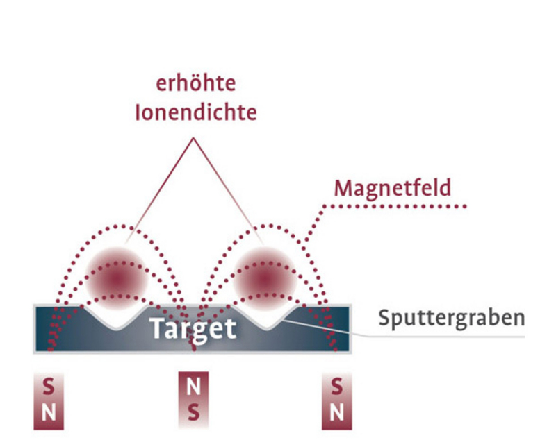 Schematische Darstellung der Ionendichte und des Magnetfelds beim Sputtern