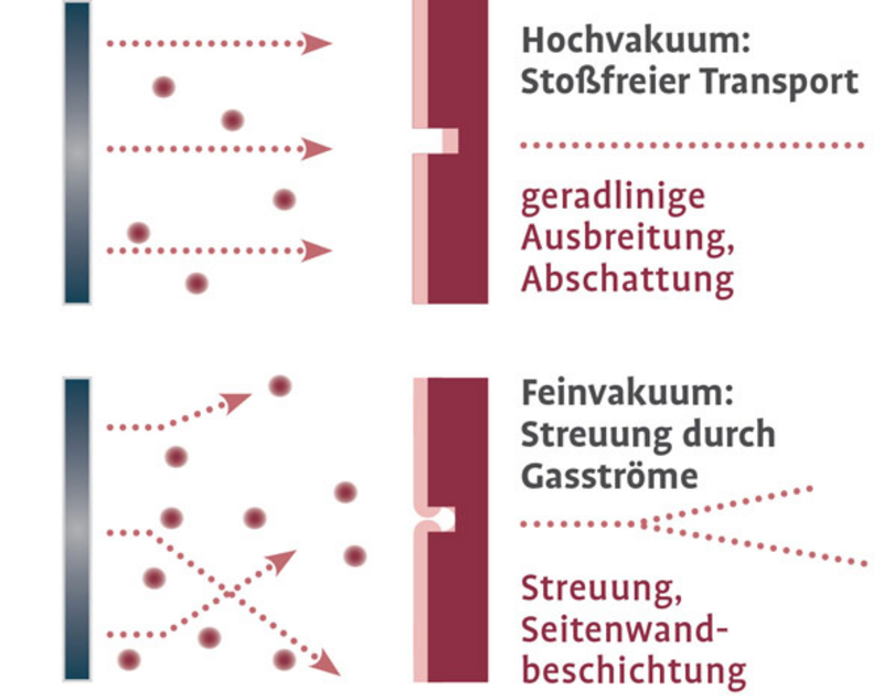 Schematische Darstellung der Ionenbewegung im Hochvakuum